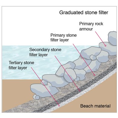 Coastal defence showing traditional graduated stone silter system