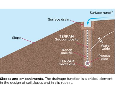 Terram geocomposite lateral highway drainage system