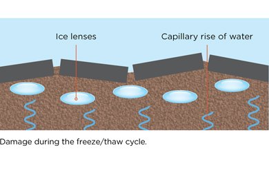 Damage caused to road surfaces through frost / thaw cycles.