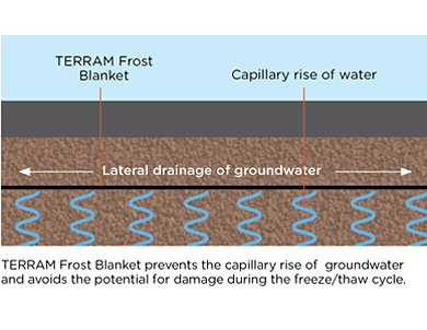 Terram frost blanket helps prevent the capillary rise of water, preventing frost heave