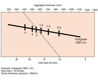 Aggregate thickness, CBR % and Axle load graph