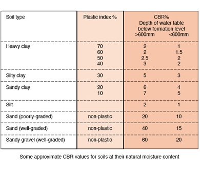 CBR values for soils