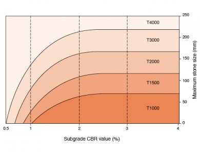 Terram Geotextile selection graph