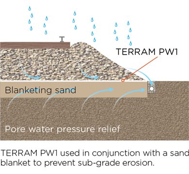 TERRAM PW1 used in conjunction with a sand blanket to prevent subgrade erosion on clay soils