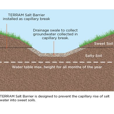 TERRAM Salt barrier prevents the capillary rise of salt water into sweet soils
