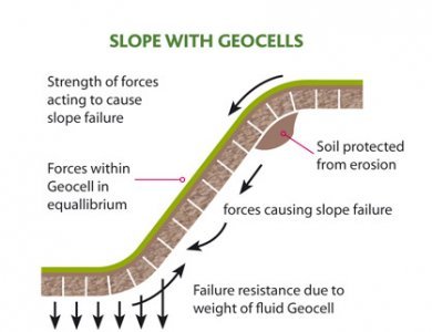 Geocells