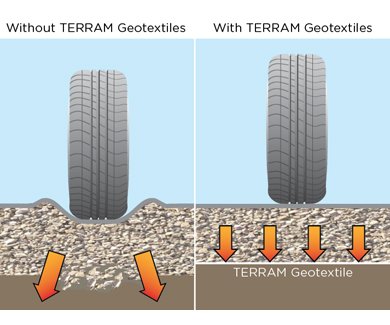 Terram geotextiles prevent sub-base and subgrade deformation